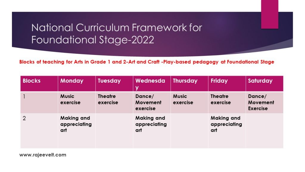 Blocks of teaching for Arts in Grade 1 and 2-Art and Craft -Play-based pedagogy at Foundational Stage 


