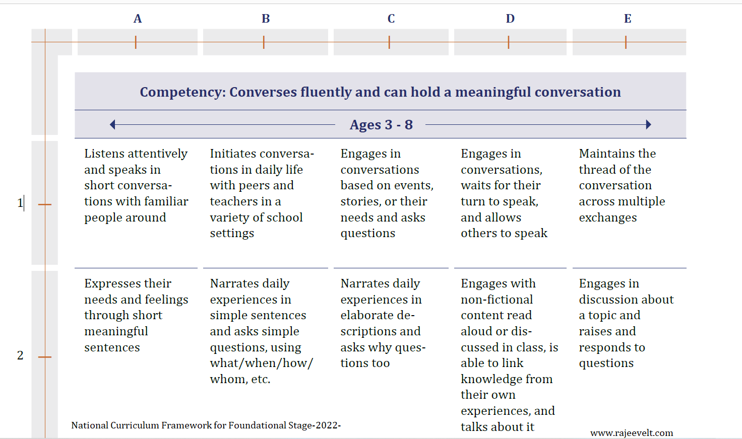 50 Main Points of National Curriculum Framework for Foundational Stage ...